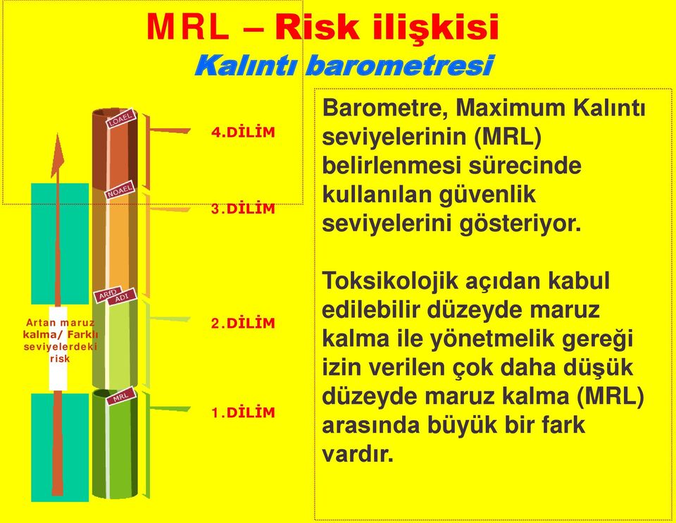 seviyelerini gösteriyor. Artan maruz kalma/ Farklı seviyelerdeki risk 2.DİLİM 1.