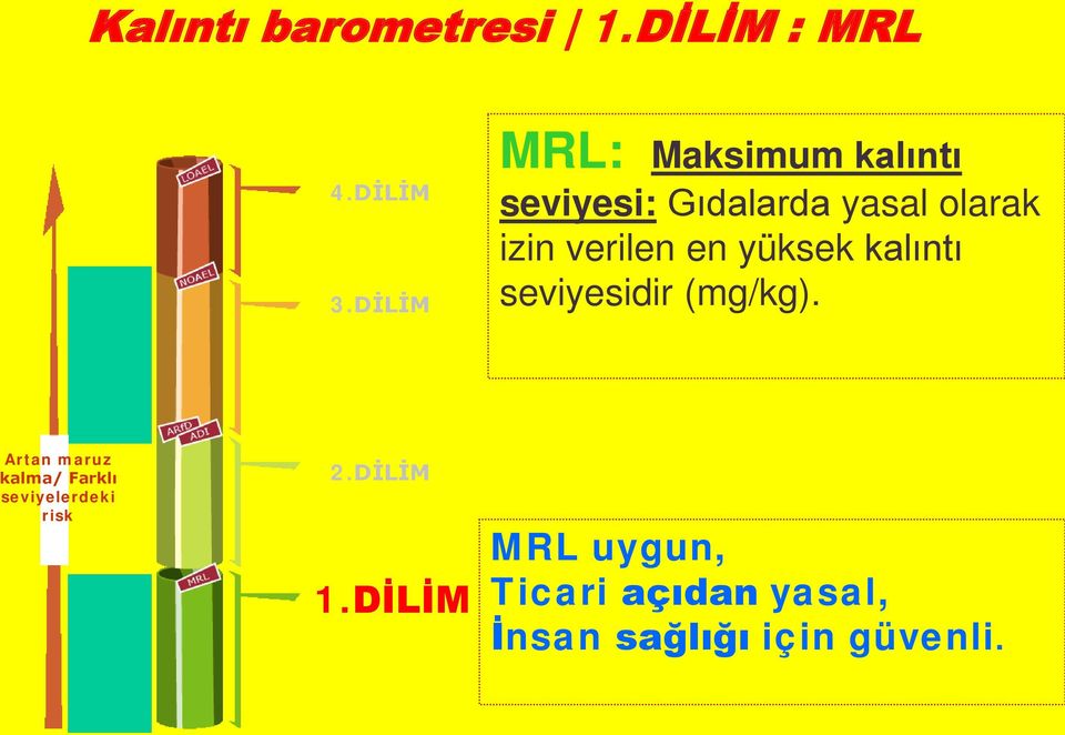 verilen en yüksek kalıntı seviyesidir (mg/kg).