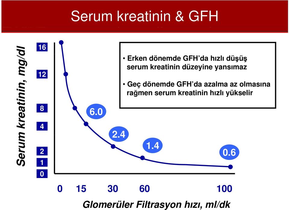 Serum krea atinin, mg/d dl 16 12 8 4 2 1 0 6.0 24 2.
