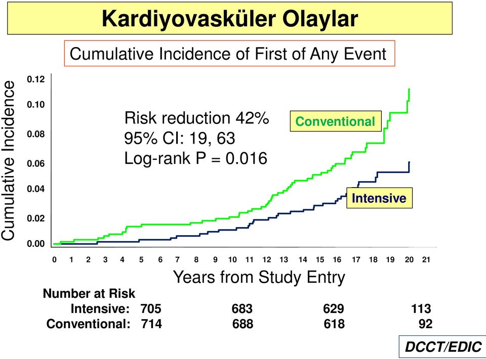 00 Risk reduction 42% 95% CI: 19, 63 Log-rank P = 0.