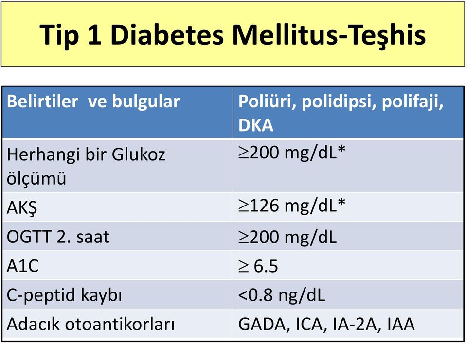 5 C-peptid kaybı Adacık otoantikorları Poliüri, polidipsi,