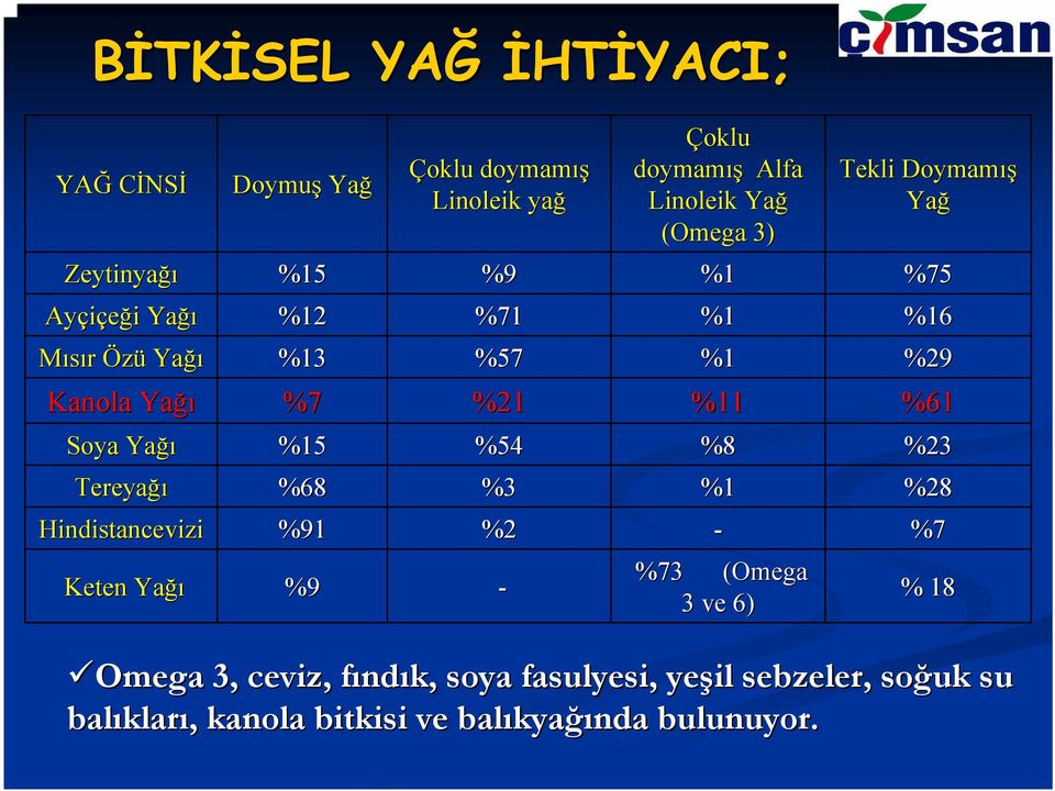 %61 Soya Yağı %15 %54 %8 %23 Tereyağı %68 %3 %1 %28 Hindistancevizi %91 %2 - %7 Keten Yağı %9 - %73 (Omega 3 ve 6) % 18