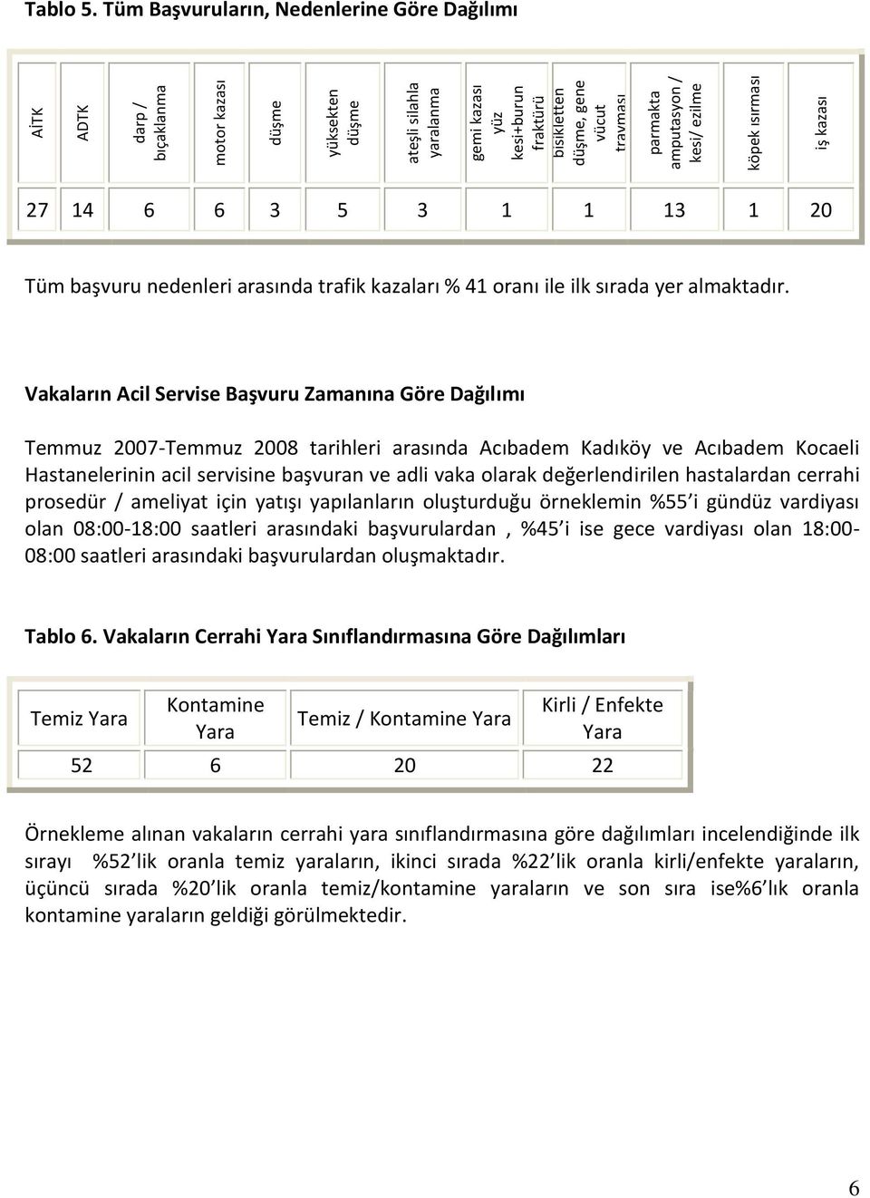 Vakaların Acil Servise Başvuru Zamanına Göre Dağılımı Temmuz 2007-Temmuz 2008 tarihleri arasında Acıbadem Kadıköy ve Acıbadem Kocaeli Hastanelerinin acil servisine başvuran ve adli vaka olarak