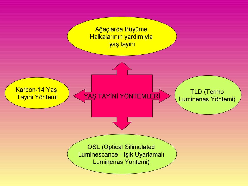 OSL (Optical Silimulated Luminescance - Işık