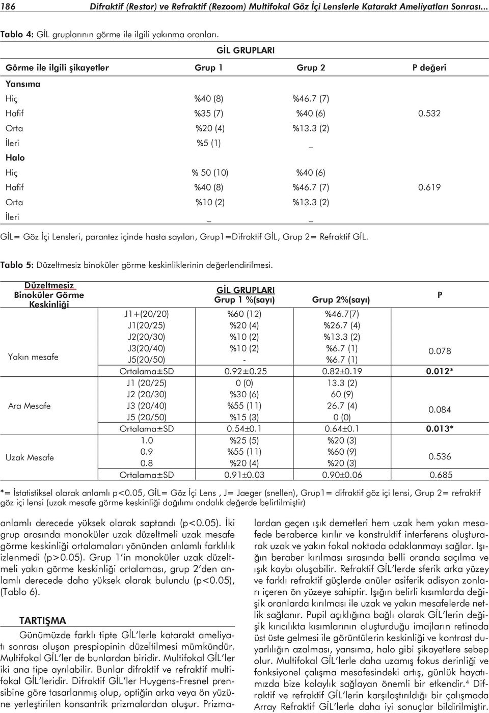 619 Orta %10 (2) %13.3 (2) İleri GİL= Göz İçi Lensleri, parantez içinde hasta sayıları, Grup1=Difraktif GİL, Grup 2= Refraktif GİL.