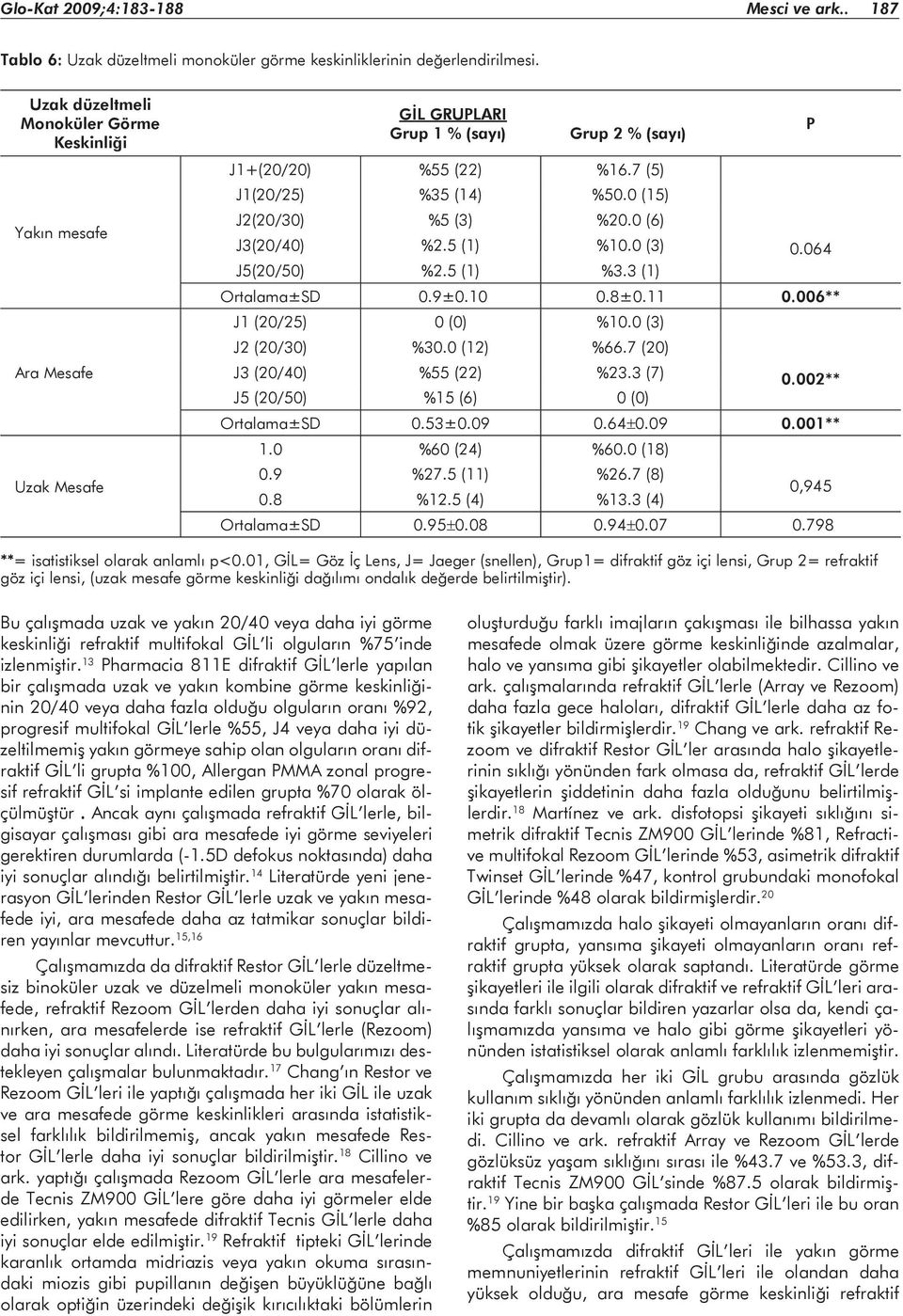 0 (6) J3(20/40) %2.5 (1) %10.0 (3) 0.064 J5(20/50) %2.5 (1) %3.3 (1) Ortalama±SD 0.9±0.10 0.8±0.11 0.006** J1 (20/25) 0 (0) %10.0 (3) J2 (20/30) %30.0 (12) %66.7 (20) J3 (20/40) %55 (22) %23.3 (7) 0.