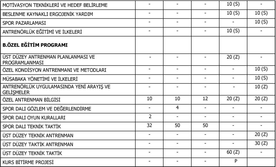 ANTRENÖRLÜK UYGULAMASINDA YENİ ARAYIŞ VE GELİŞMELER - - - - 10 (Z) ÖZEL ANTRENMAN BİLGİSİ 10 10 12 20 (Z) 20 (Z) SPOR DALI GÖZLEM VE DEĞERLENDİRME - 4 - - - SPOR DALI OYUN KURALLARI 2 - - -