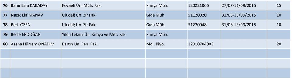 51120020 31/08-13/09/2015 10 78 Beril ÖZEN Uludağ Ün. Zir Fak. Gıda Müh.