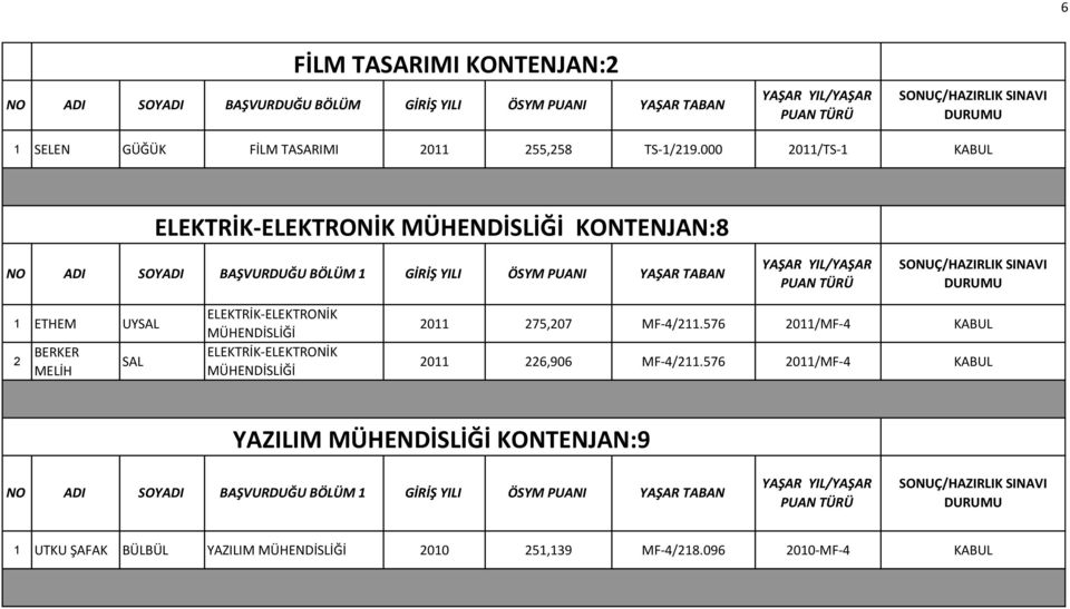 UYSAL BERKER MELİH SAL ELEKTRİK-ELEKTRONİK MÜHENDİSLİĞİ ELEKTRİK-ELEKTRONİK MÜHENDİSLİĞİ 011 75,07 MF-4/11.