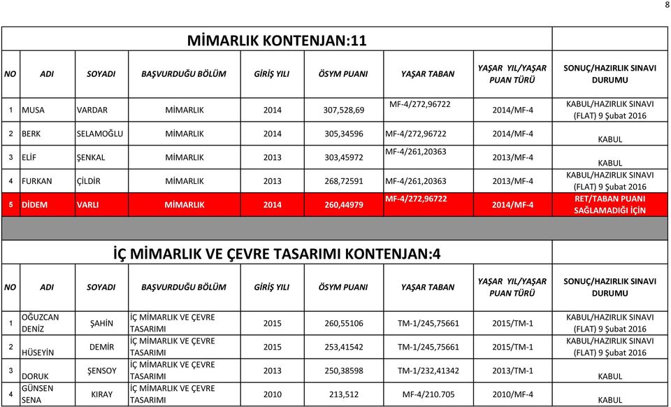 014/MF-4 /HAZIRLIK SINAVI RET/TABAN PUANI SAĞLAMADIĞI İÇİN İÇ MİMARLIK VE ÇEVRE TASARIMI KONTENJAN:4 1 3 4 OĞUZCAN DENİZ HÜSEYİN DORUK GÜNSEN SENA ŞAHİN DEMİR ŞENSOY KIRAY İÇ MİMARLIK VE ÇEVRE