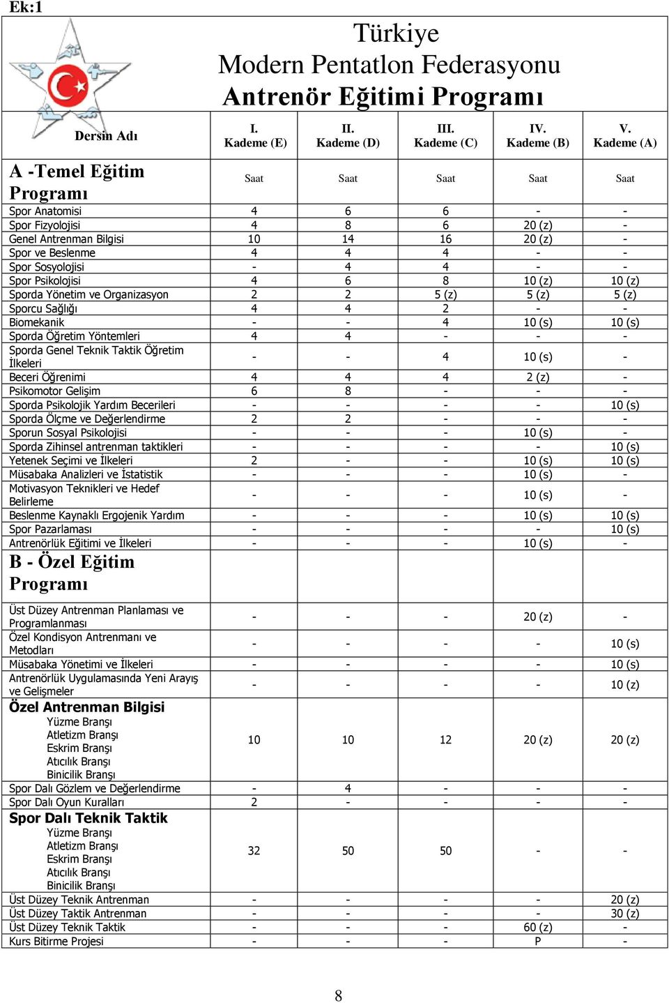 Psikolojisi 4 6 8 10 (z) 10 (z) Sporda Yönetim ve Organizasyon 2 2 5 (z) 5 (z) 5 (z) Sporcu Sağlığı 4 4 2 - - Biomekanik - - 4 10 (s) 10 (s) Sporda Öğretim Yöntemleri 4 4 - - - Sporda Genel Teknik