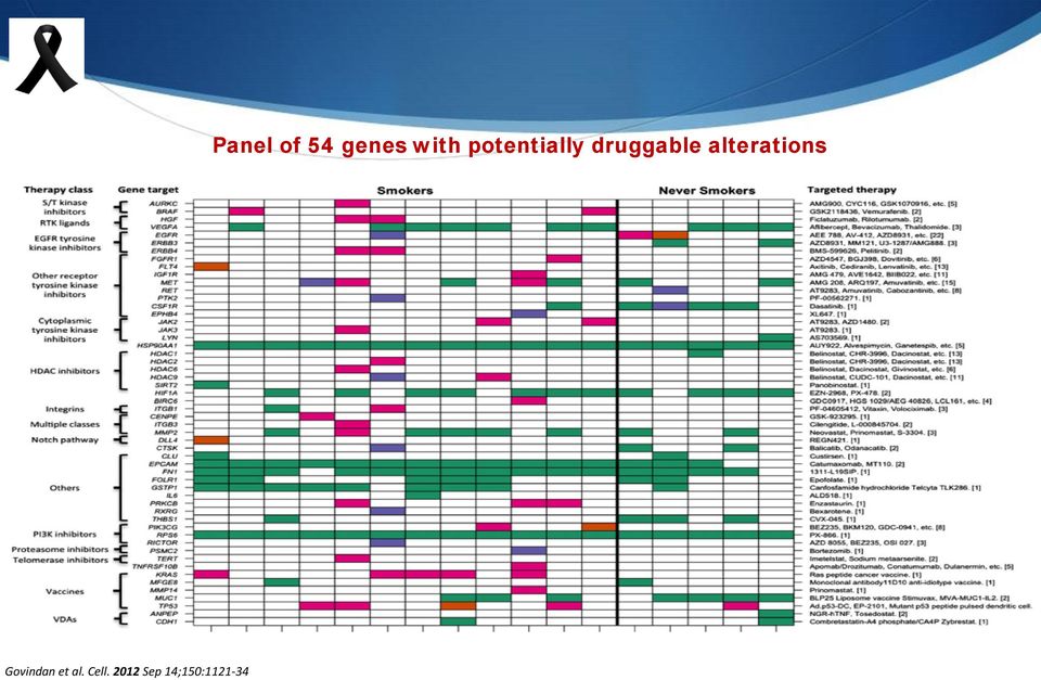 Panel of 54 genes with