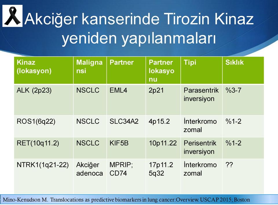 2) NCLC KIF5B 10p11.22 Perisentrik inversiyon %1-2 %1-2 NTRK1(1q21-22) Akciğer adenoca MPRIP; CD74 17p11.