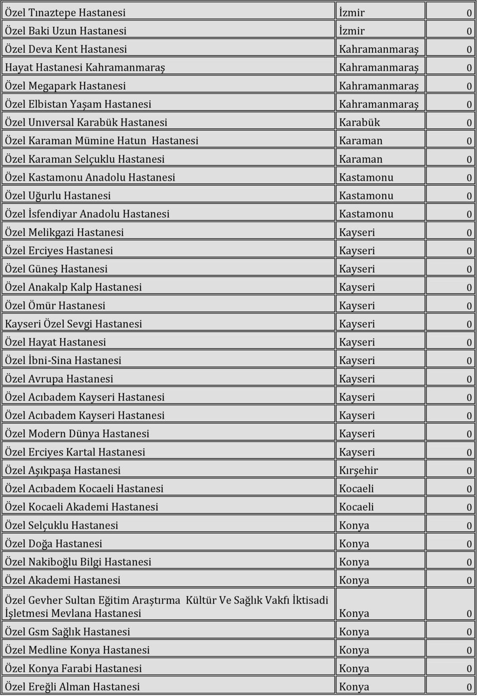 Hastanesi Kastamonu 0 Özel Uğurlu Hastanesi Kastamonu 0 Özel İsfendiyar Anadolu Hastanesi Kastamonu 0 Özel Melikgazi Hastanesi Kayseri 0 Özel Erciyes Hastanesi Kayseri 0 Özel Güneş Hastanesi Kayseri