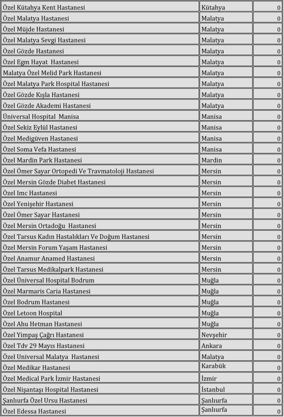 Manisa Manisa 0 Özel Sekiz Eylül Hastanesi Manisa 0 Özel Medigüven Hastanesi Manisa 0 Özel Soma Vefa Hastanesi Manisa 0 Özel Mardin Park Hastanesi Mardin 0 Özel Ömer Sayar Ortopedi Ve Travmatoloji