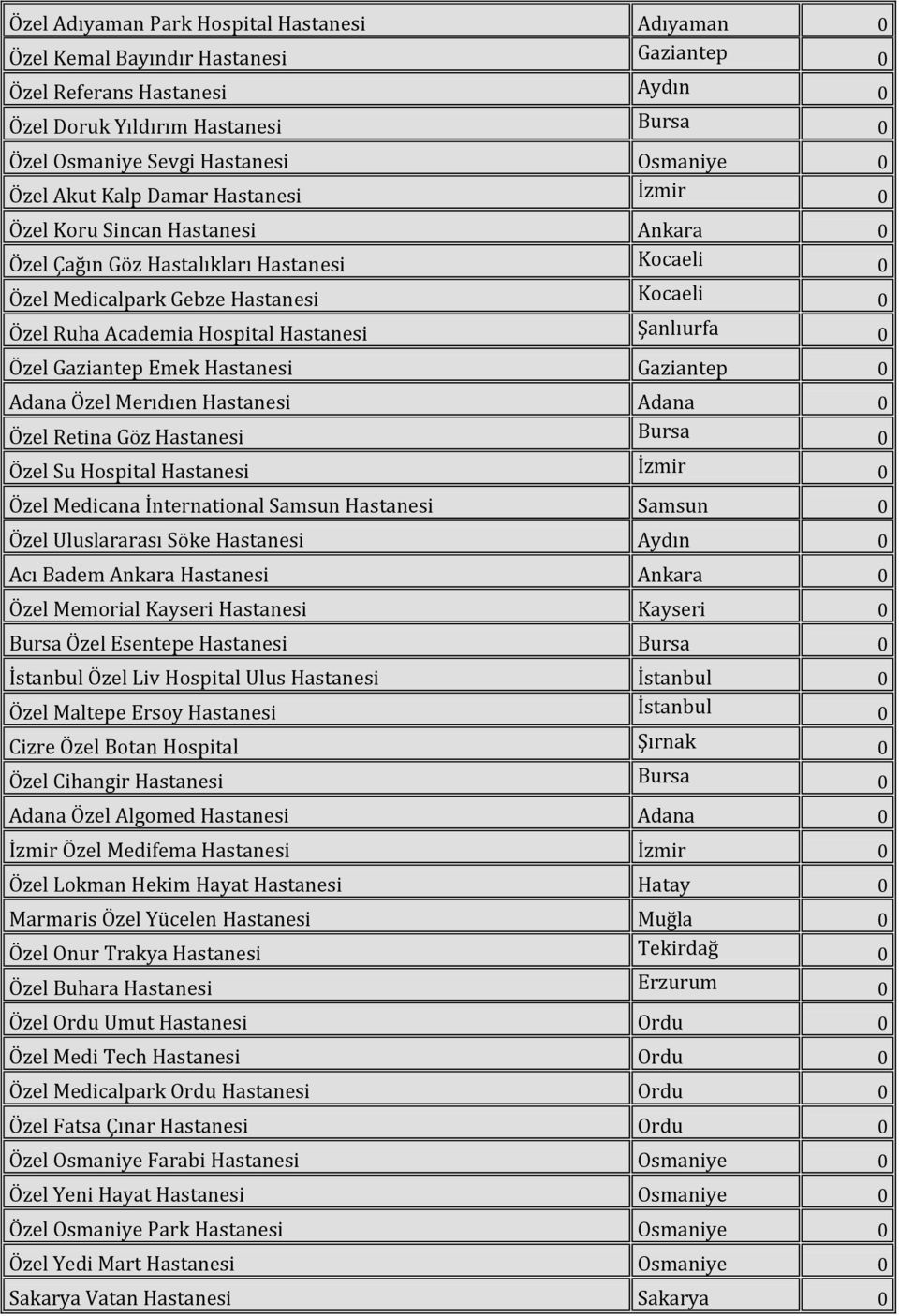 Hastanesi Şanlıurfa 0 Özel Gaziantep Emek Hastanesi Gaziantep 0 Adana Özel Merıdıen Hastanesi Adana 0 Özel Retina Göz Hastanesi Bursa 0 Özel Su Hospital Hastanesi İzmir 0 Özel Medicana İnternational