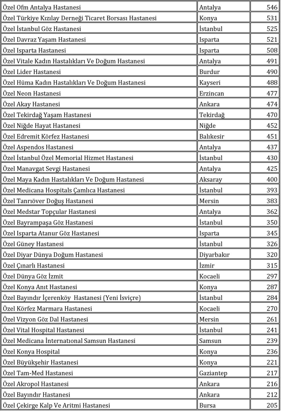 Erzincan 477 Özel Akay Hastanesi Ankara 474 Özel Tekirdağ Yaşam Hastanesi Tekirdağ 470 Özel Niğde Hayat Hastanesi Niğde 452 Özel Edremit Körfez Hastanesi Balıkesir 451 Özel Aspendos Hastanesi Antalya