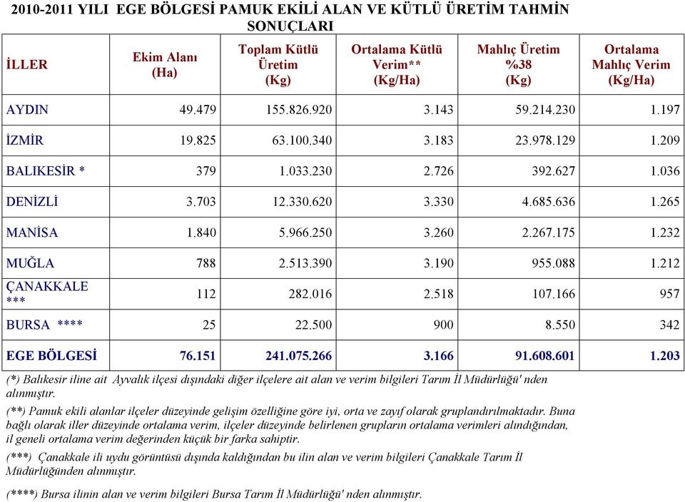 265 MANİSA 1.840 5.966.250 3.260 2.267.175 1.232 MUĞLA 788 2.513.390 3.190 955.088 1.212 ÇANAKKALE *** 112 282.016 2.518 107.166 957 BURSA **** 25 22.500 900 8.550 342 EGE BÖLGESİ 76.151 241.075.