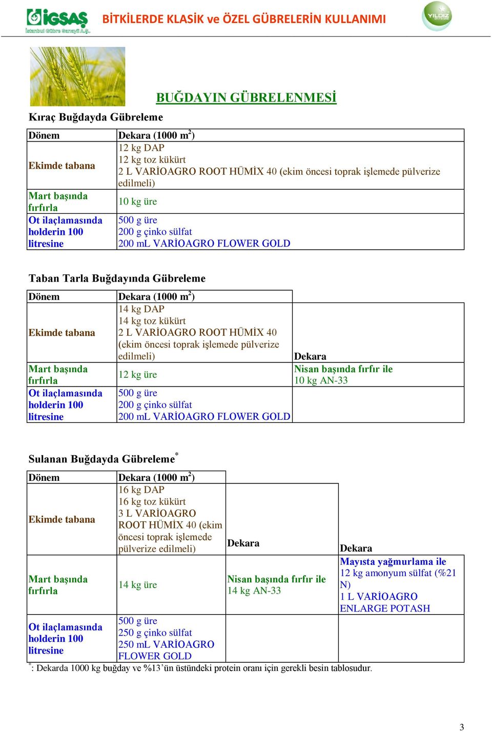 tabana 2 L VARİOAGRO ROOT HÜMİX 40 (ekim öncesi toprak işlemede pülverize edilmeli) Mart başında Nisan başında fırfır ile 12 kg üre fırfırla 10 kg AN-33 Ot ilaçlamasında 500 g üre holderin 100 200 g