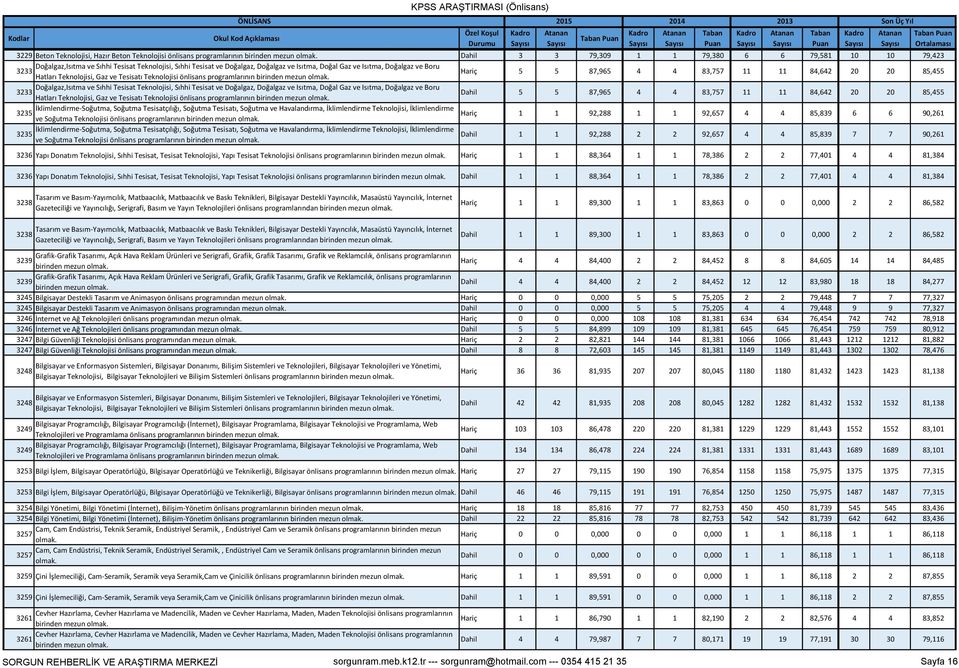 Gaz ve Tesisatı Teknolojisi önlisans programlarının birinden mezun Hariç 5 5 87,965 4 4 83,757 11 11 84,642 20 20 85,455 Doğalgaz,Isıtma ve Sıhhi Tesisat Teknolojisi, Sıhhi Tesisat ve Doğalgaz,