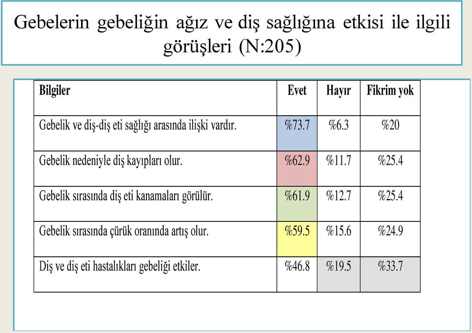 3 %20 Gebelik nedeniyle diş kayıpları olur. %62.9 %11.7 %25.4 Gebelik sırasında diş eti kanamaları görülür.