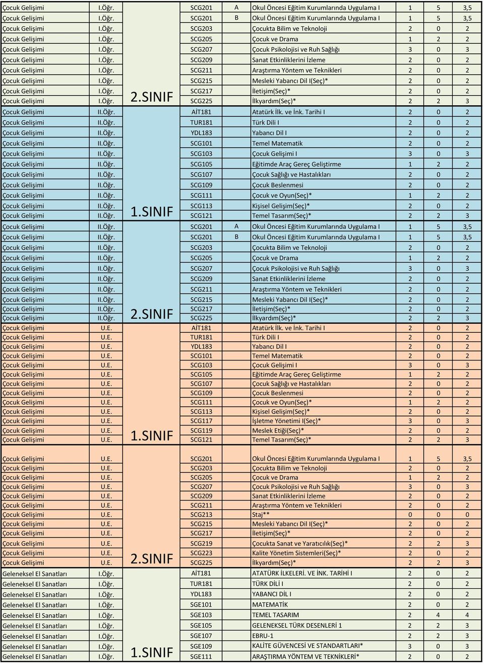 Öğr. SCG215 Mesleki Yabancı Dil I(Seç)* 2 0 2 Çocuk Gelişimi I.Öğr. SCG217 İletişim(Seç)* 2 0 2 Çocuk Gelişimi I.Öğr. SCG225 İlkyardım(Seç)* 2 2 3 Çocuk Gelişimi II.Öğr. AİT181 Atatürk İlk. ve İnk.