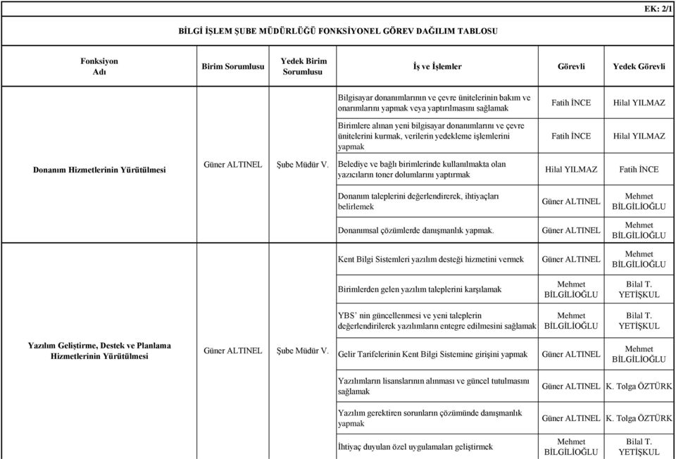 işlemlerini yapmak Fatih İNCE Hilal YILMAZ Donanım Hizmetlerinin Yürütülmesi Şube Müdür V.