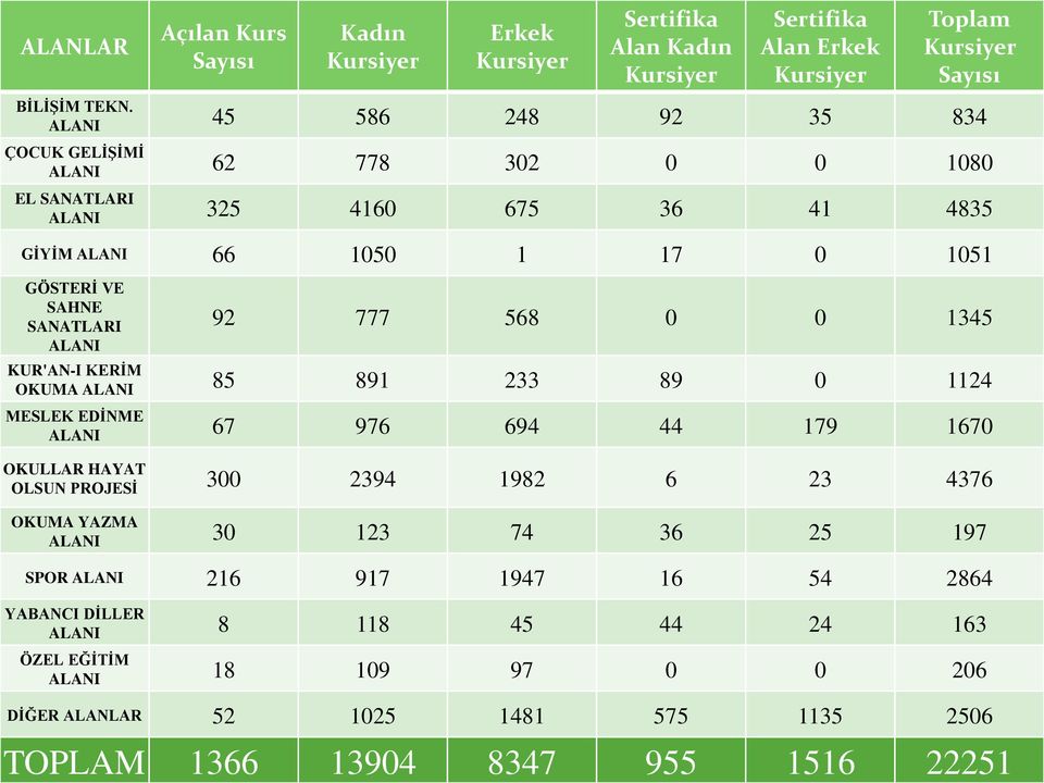 777 568 0 0 1345 KUR'AN-I KERİM OKUMA ALANI 85 891 233 89 0 1124 MESLEK EDİNME ALANI 67 976 694 44 179 1670 OKULLAR HAYAT OLSUN PROJESİ 300 2394 1982 6 23 4376 OKUMA YAZMA ALANI
