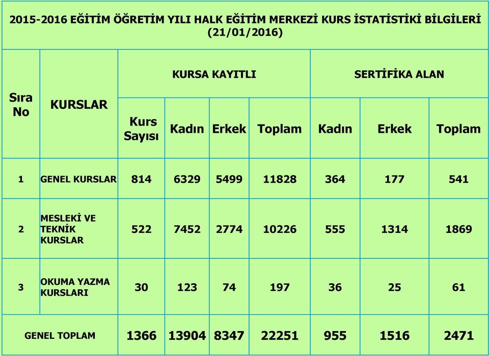 KURSLAR 814 6329 5499 11828 364 177 541 2 MESLEKİ VE TEKNİK KURSLAR 522 7452 2774 10226 555 1314