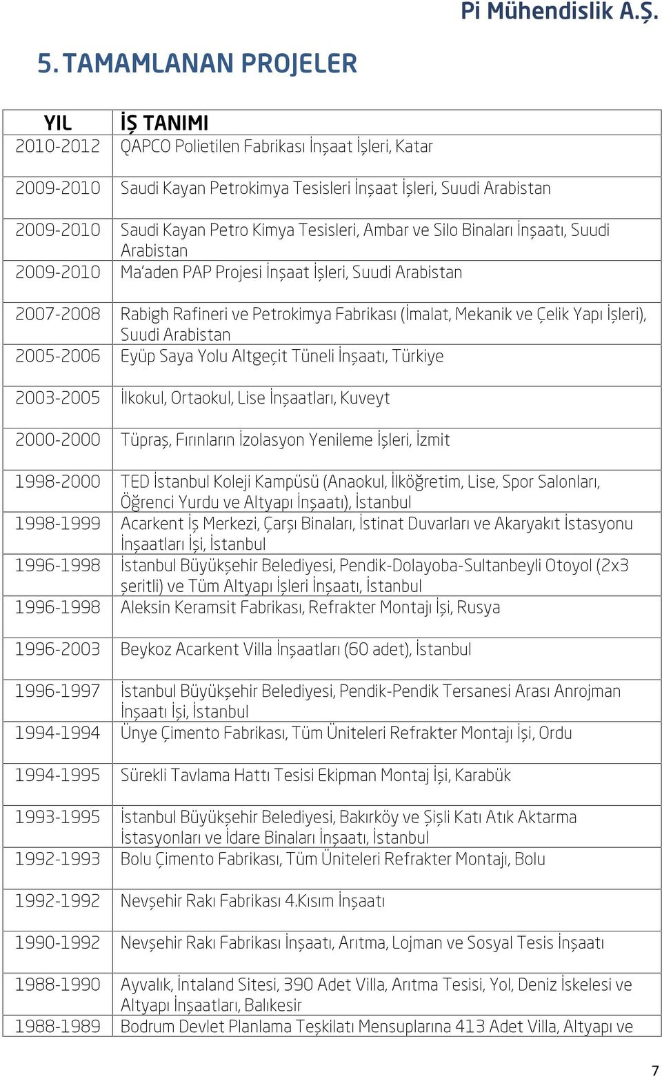 Mekanik ve Çelik Yapı İşleri), Suudi Arabistan Eyüp Saya Yolu Altgeçit Tüneli İnşaatı, Türkiye 2003-2005 İlkokul, Ortaokul, Lise İnşaatları, Kuveyt 2000-2000 Tüpraş, Fırınların İzolasyon Yenileme
