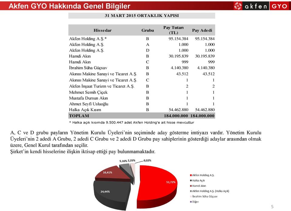 Ş. B 2 2 Mehmet Semih Çiçek B 1 1 Mustafa Dursun Akın B 1 1 Ahmet Seyfi Usluoğlu B 1 1 Halka Açık Kısım B 54.462.880 54.462.880 TOPLAM 184.000.000 184.000.000 * Halka açık kısımda 9.500.