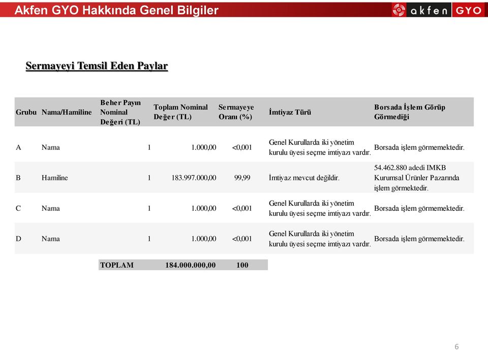 000,00 99,99 İmtiyaz mevcut değildir. 54.462.880 adedi IMKB Kurumsal Ürünler Pazarında işlem görmektedir. C Nama 1 1.000,00 <0,001 D Nama 1 1.