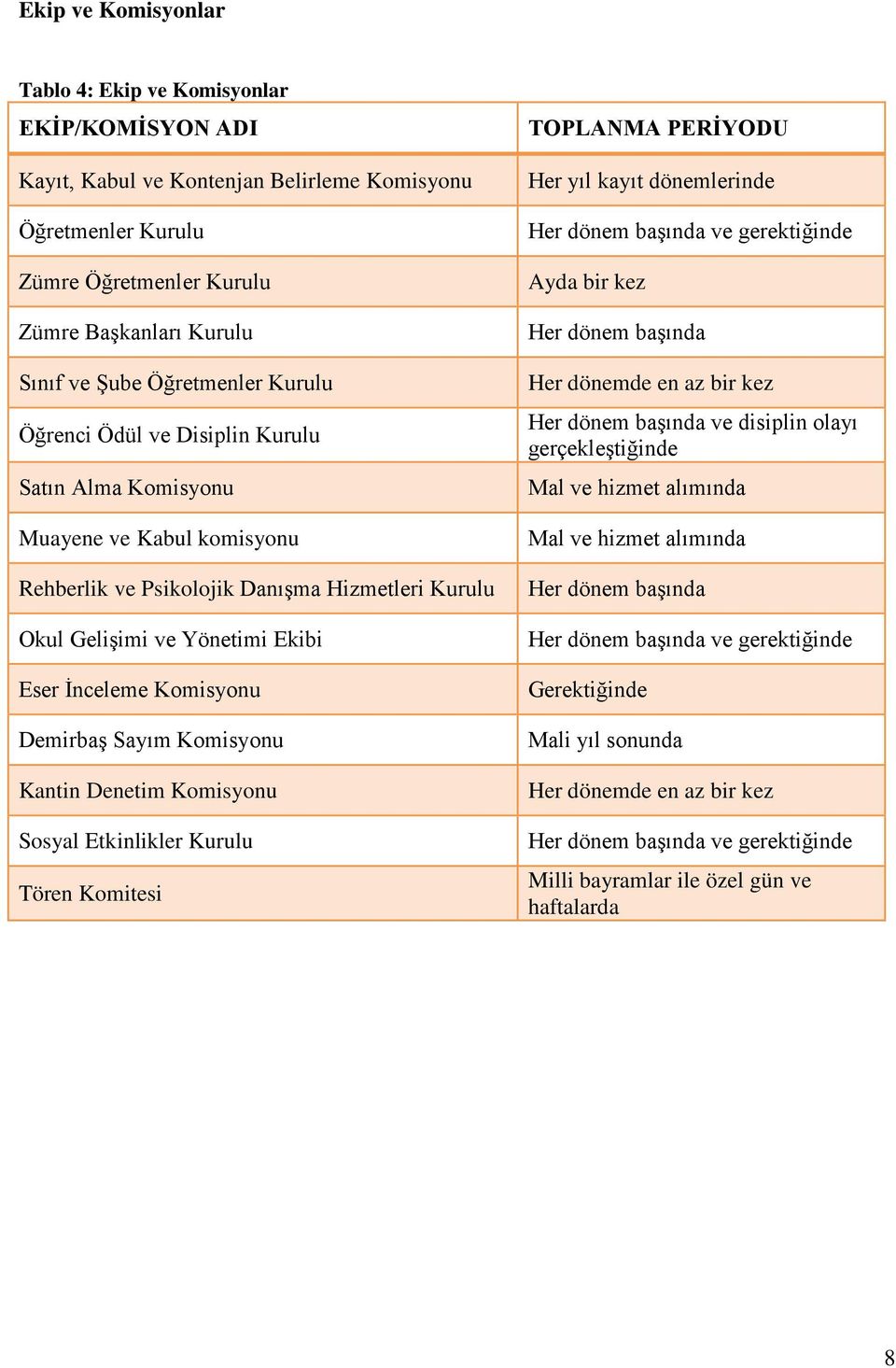 Komisyonu Demirbaş Sayım Komisyonu Kantin Denetim Komisyonu Sosyal Etkinlikler Kurulu Tören Komitesi TOPLANMA PERİYODU Her yıl kayıt dönemlerinde Her dönem başında ve gerektiğinde Ayda bir kez Her