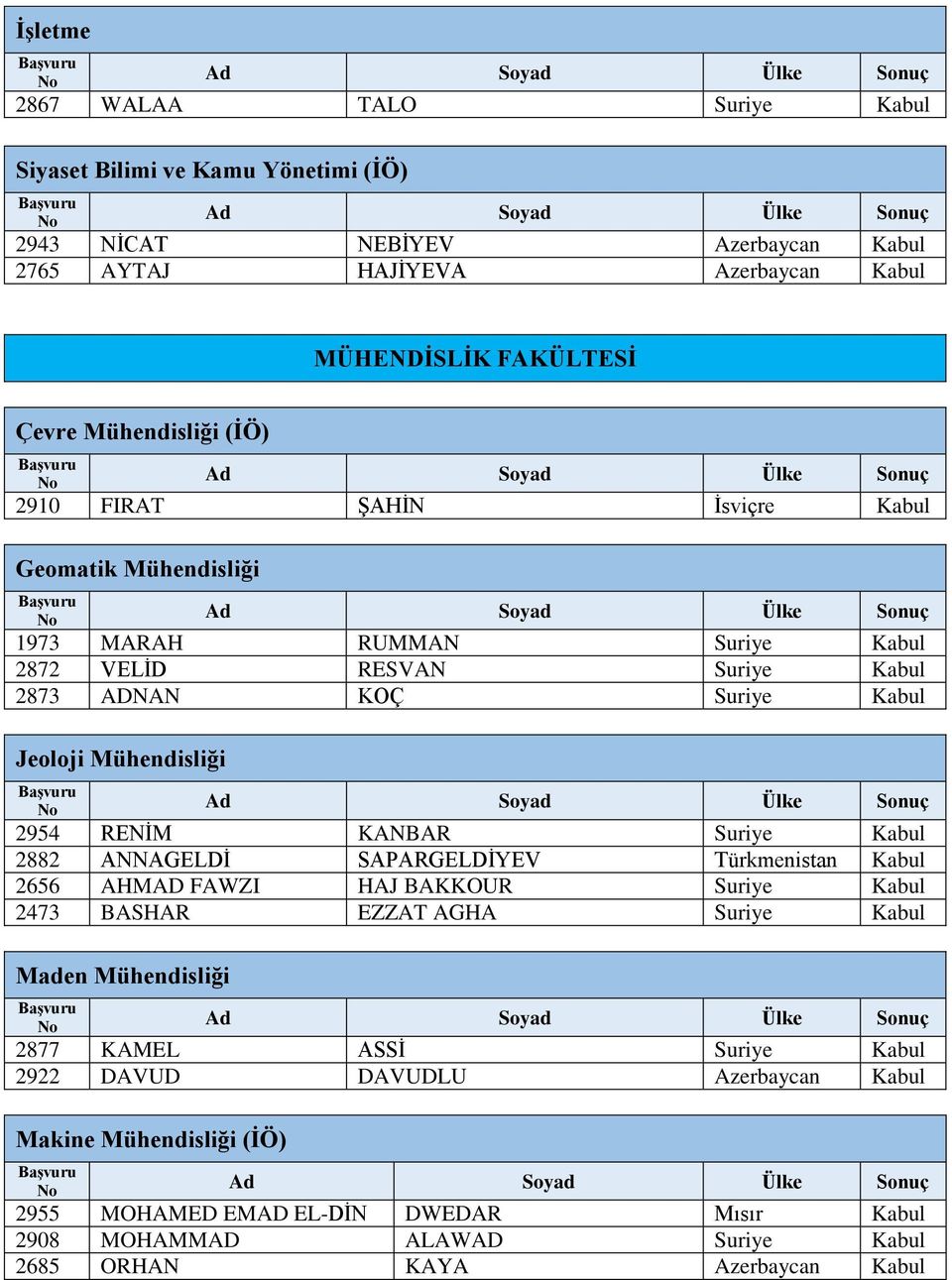 2954 RENİM KANBAR Suriye Kabul 2882 ANNAGELDİ SAPARGELDİYEV Türkmenistan Kabul 2656 AHMAD FAWZI HAJ BAKKOUR Suriye Kabul 2473 BASHAR EZZAT AGHA Suriye Kabul Maden Mühendisliği 2877