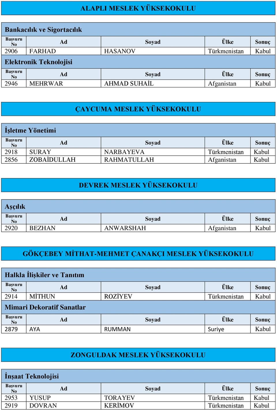 2920 BEZHAN ANWARSHAH Afganistan Kabul GÖKÇEBEY MİTHAT-MEHMET ÇANAKÇI MESLEK YÜKSEKOKULU Halkla İlişkiler ve Tanıtım 2914 MİTHUN ROZİYEV Türkmenistan Kabul Mimari