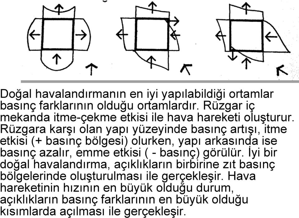 Rüzgara karşı olan yapı yüzeyinde basınç artışı, itme etkisi (+ basınç bölgesi) olurken, yapı arkasında ise basınç azalır, emme etkisi ( -