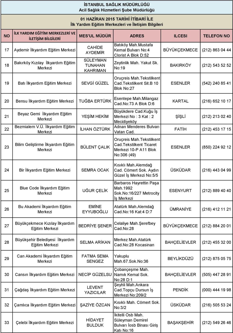 B 10 Blok No:27 BÜYÜKÇEKMECE (212) 863 04 44 BAKIRKÖY (212) 543 52 52 ESENLER (542) 240 85 41 20 Bensu Ġlkyardım Eğitim TUĞBA ERTÜRK 21 22 23 Beyaz Gemi Ġlkyardım Eğitim Bezmialem V.Ü. Ġlkyardım Eğitim Bilim GeliĢtirme Ġlkyardım Eğitim YEġĠM HEKĠM ĠLHAN ÖZTÜRK BÜLENT ÇALIK 24 Bir Ġlkyardım Eğitim SEMRA OCAK Esentepe Mah.
