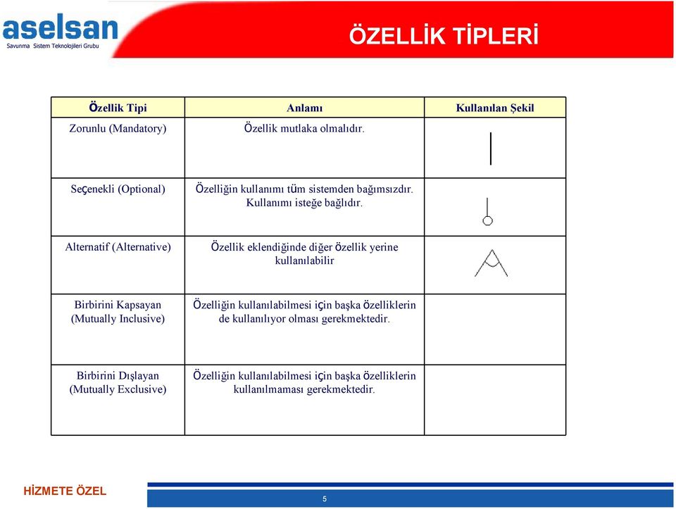 Alternatif (Alternative) Özellik eklendiğinde diğer özellik yerine kullanılabilir Birbirini Kapsayan (Mutually Inclusive) Özelliğin