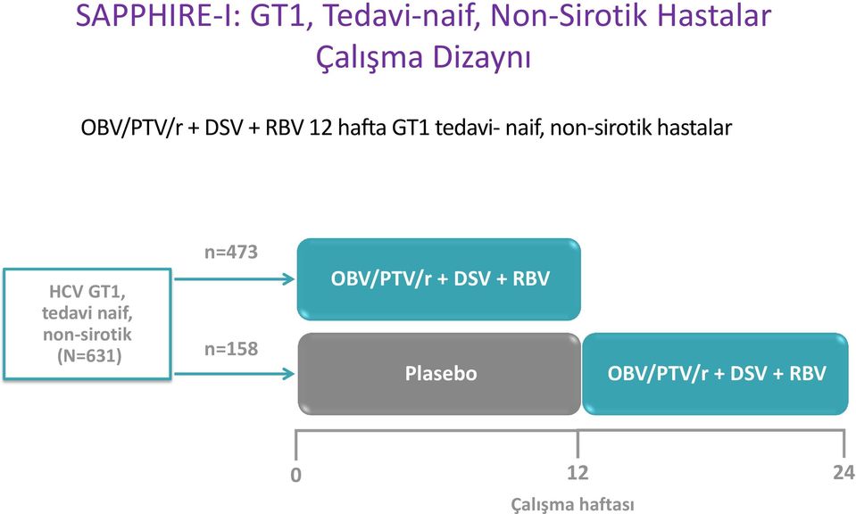 naif, non-sirotik (N=631) n=158 OBV/PTV/r + DSV + RBV Plasebo OBV/PTV/r + DSV +