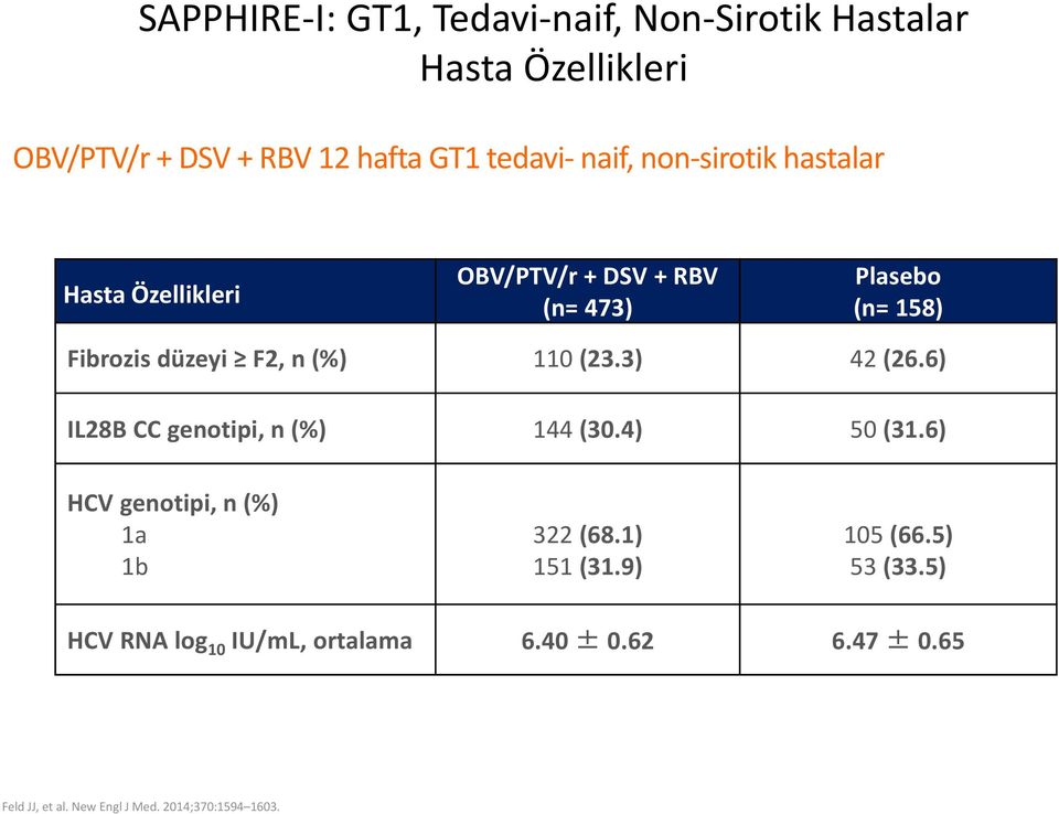 (23.3) 42 (26.6) IL28B CC genotipi, n (%) 144 (30.4) 50 (31.6) HCV genotipi, n (%) 1a 1b 322 (68.1) 151 (31.9) 105 (66.