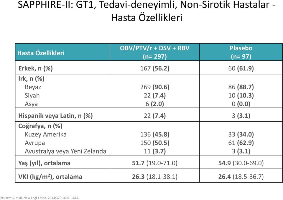 4) 3 (3.1) Coğrafya, n (%) Kuzey Amerika Avrupa Avustralya veya Yeni Zelanda 136 (45.8) 150 (50.5) 11 (3.7) 33 (34.0) 61 (62.9) 3 (3.