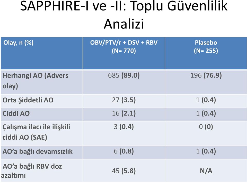 9) Orta Şiddetli AO 27 (3.5) 1 (0.4) Ciddi AO 16 (2.1) 1 (0.