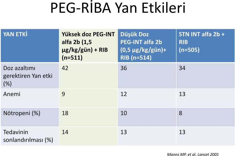 µg/kg/gün)+ RIB (n=514) 42 36 34 Anemi 9 12 13 STN INT alfa 2b + RIB (n=505)