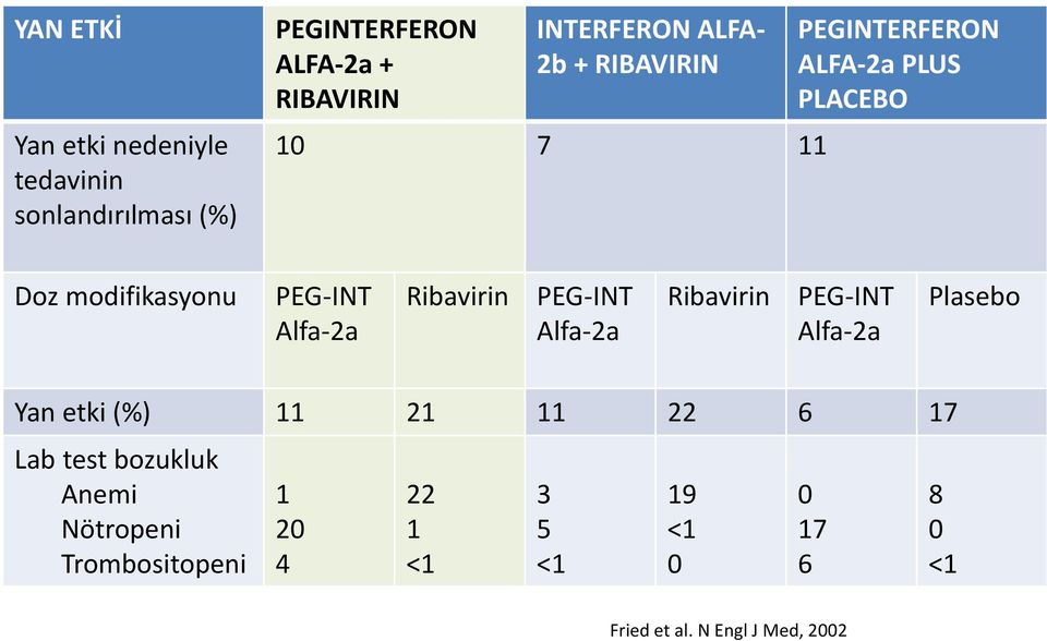 Ribavirin PEG-INT Alfa-2a Ribavirin PEG-INT Alfa-2a Plasebo Yan etki (%) 11 21 11 22 6 17 Lab test