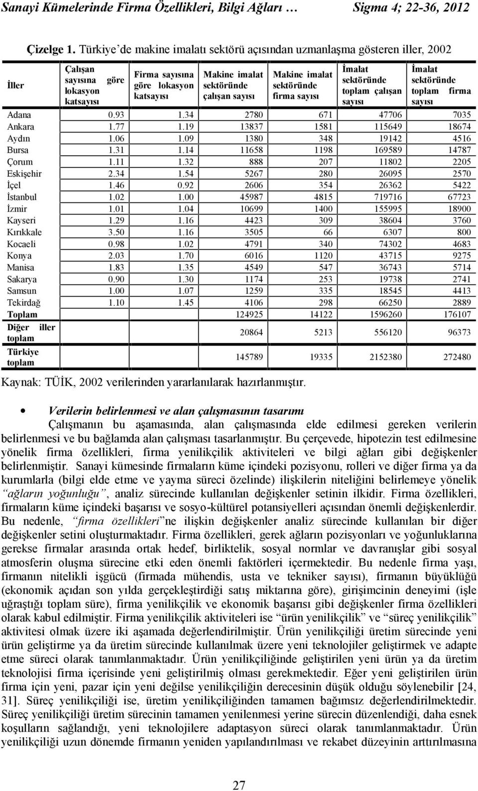 Makine imalat sektöründe firma sayısı İmalat sektöründe toplam çalışan sayısı İmalat sektöründe toplam firma sayısı Adana 0.93 1.34 2780 671 47706 7035 Ankara 1.77 1.