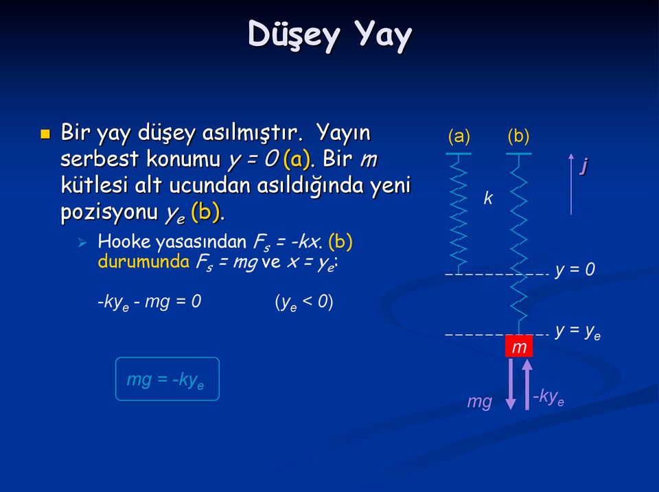 Bir kütlesi alt ucundan asıldığında yeni pozisyonu y e (b).
