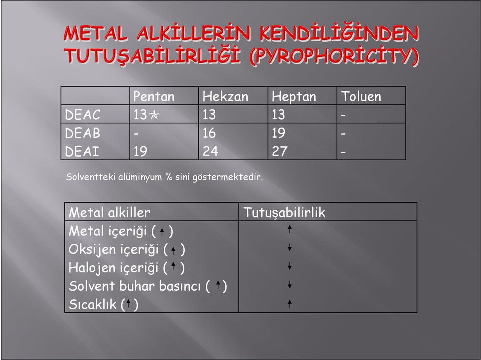 Metal alkiller Metal içeriği ( ) Oksijen içeriği ( ) Halojen