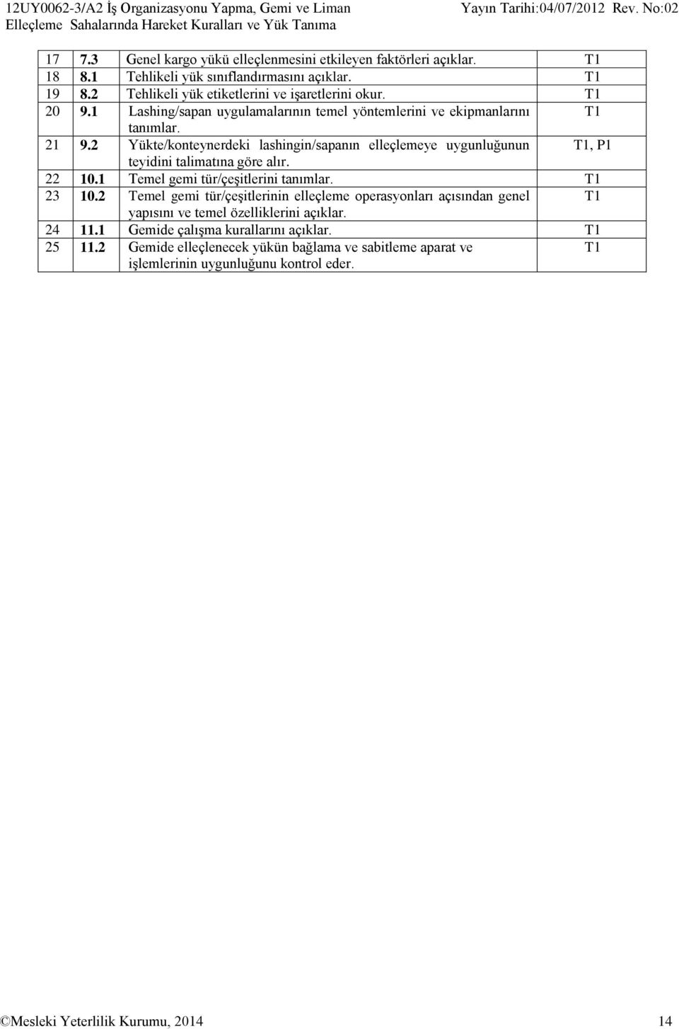 2 Yükte/konteynerdeki lashingin/sapanın elleçlemeye uygunluğunun T1, P1 teyidini talimatına göre alır. 22 10.1 Temel gemi tür/çeşitlerini tanımlar. T1 23 10.