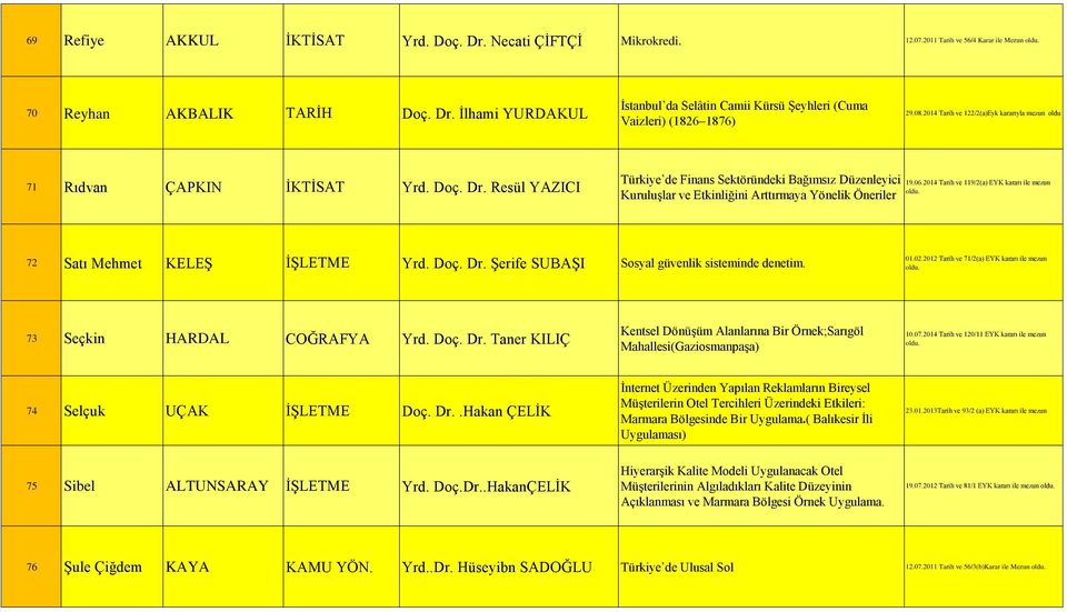 01.02.2012 Tarih ve 71/2(a) EYK kararı ile mezun 73 Seçkin HARDAL COĞRAFYA Yrd. Doç. Dr. Taner KILIÇ Kentsel Dönüşüm Alanlarına Bir Örnek;Sarıgöl Mahallesi(Gaziosmanpaşa) 10.07.