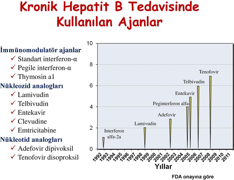 Entekavir Clevudine Emtricitabine Nükleotid analogları Adefovir dipivoksil Tenofovir